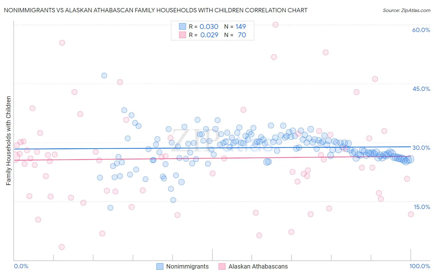 Nonimmigrants vs Alaskan Athabascan Family Households with Children