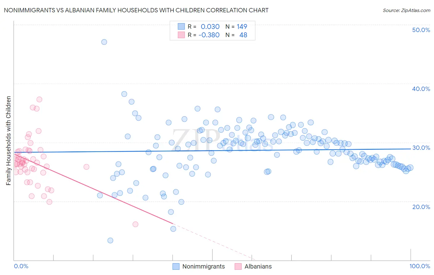Nonimmigrants vs Albanian Family Households with Children