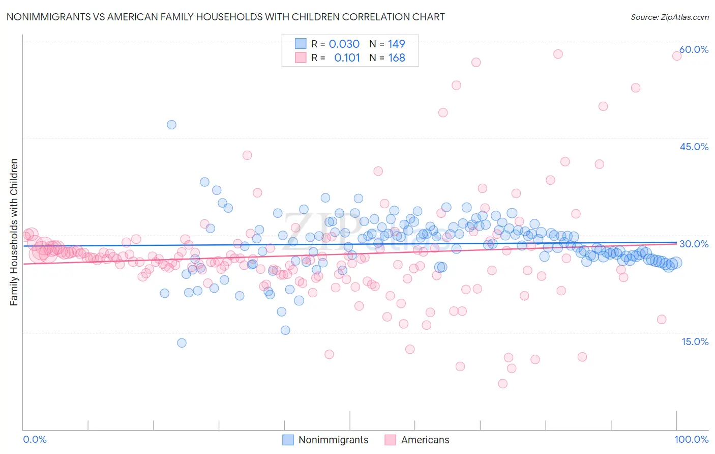 Nonimmigrants vs American Family Households with Children