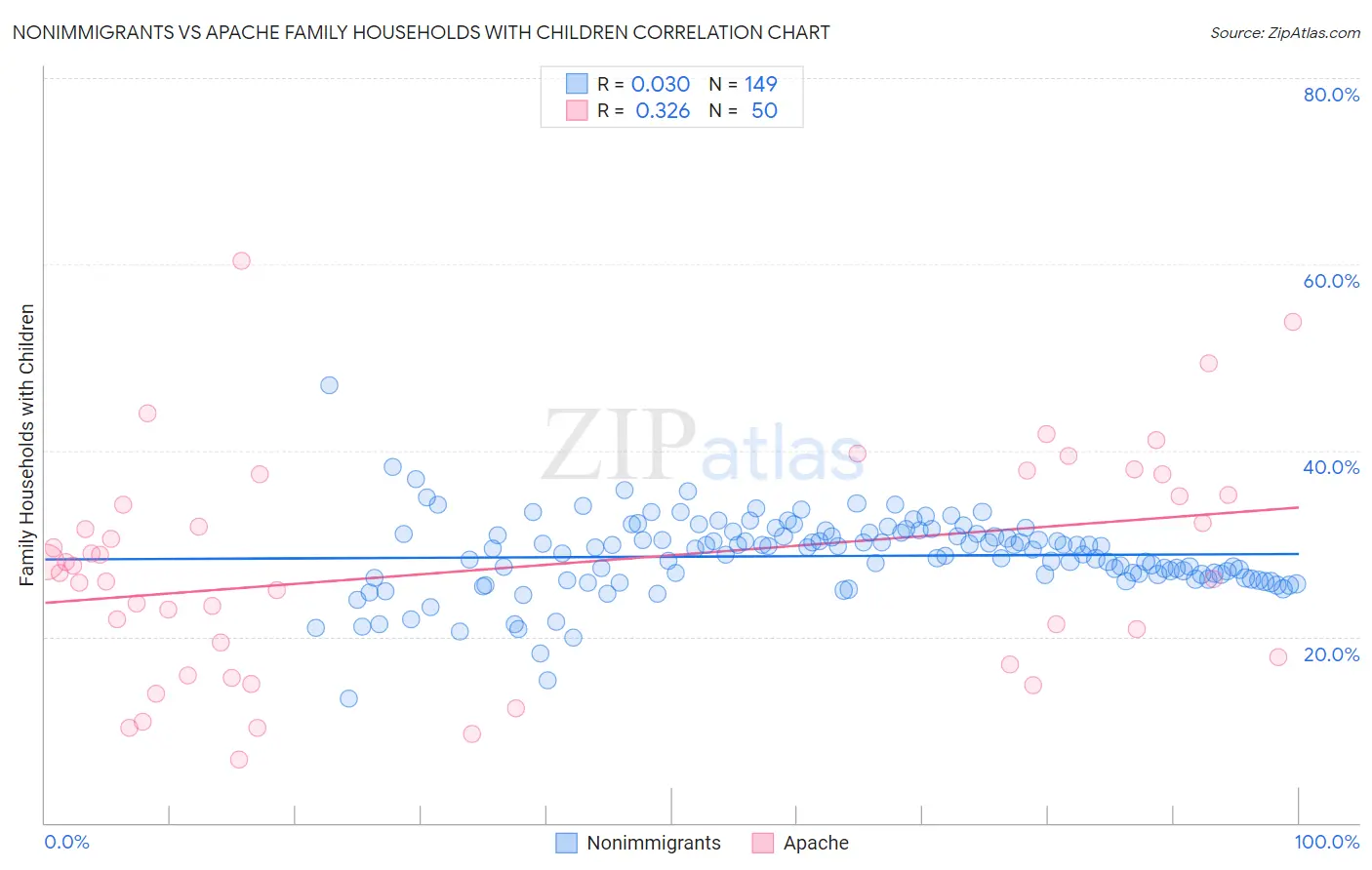 Nonimmigrants vs Apache Family Households with Children