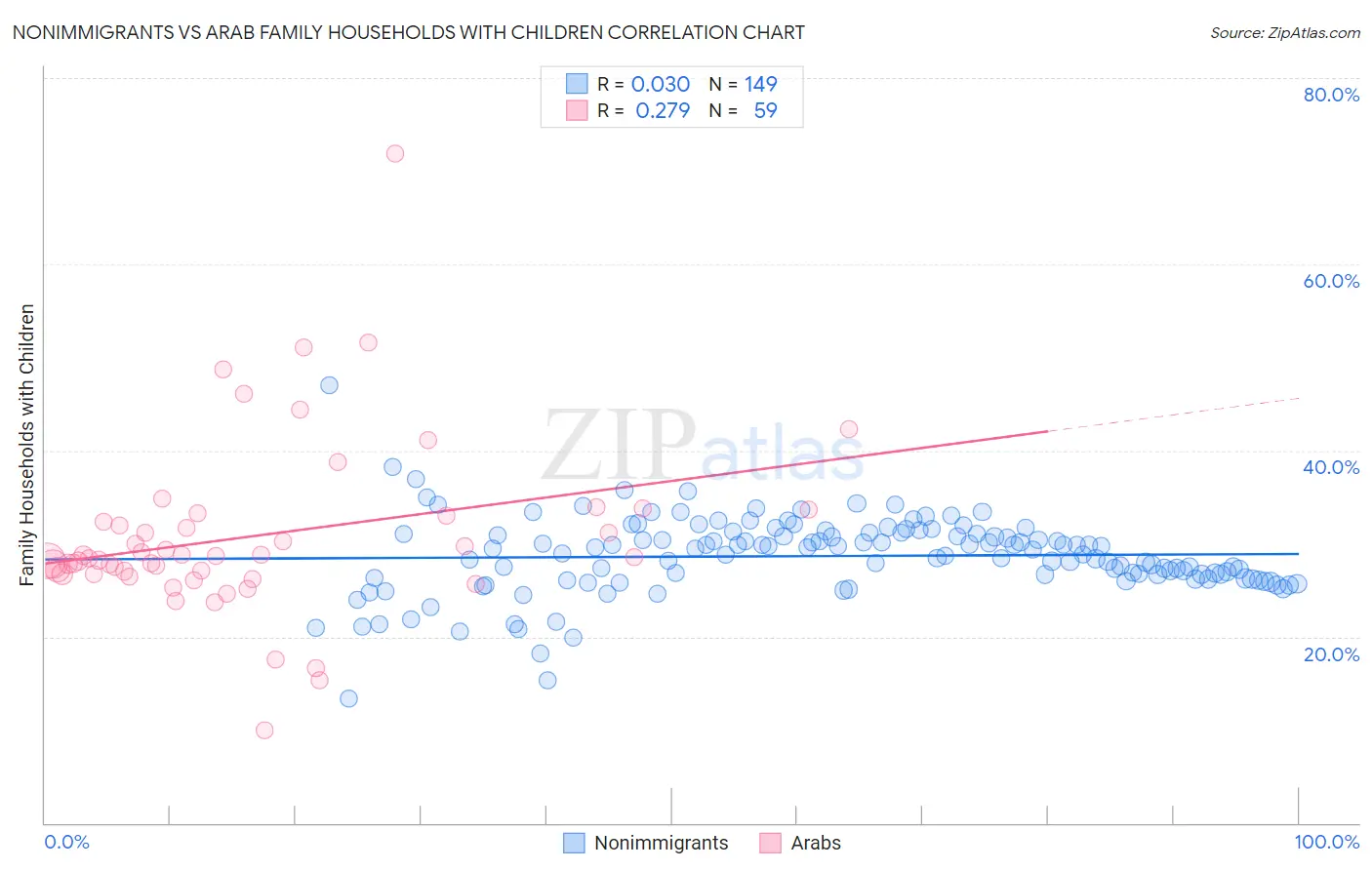 Nonimmigrants vs Arab Family Households with Children