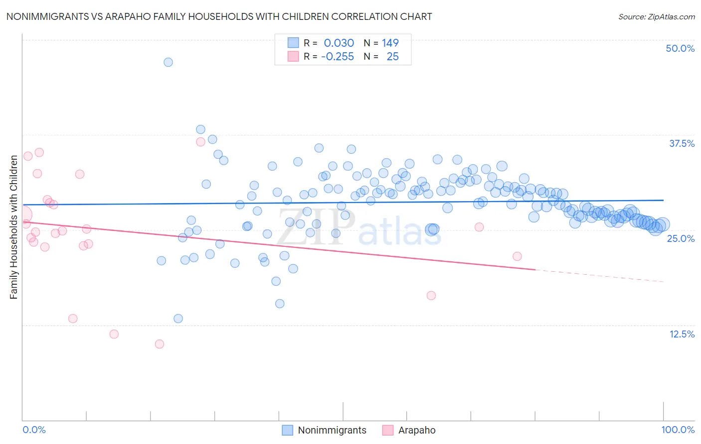 Nonimmigrants vs Arapaho Family Households with Children