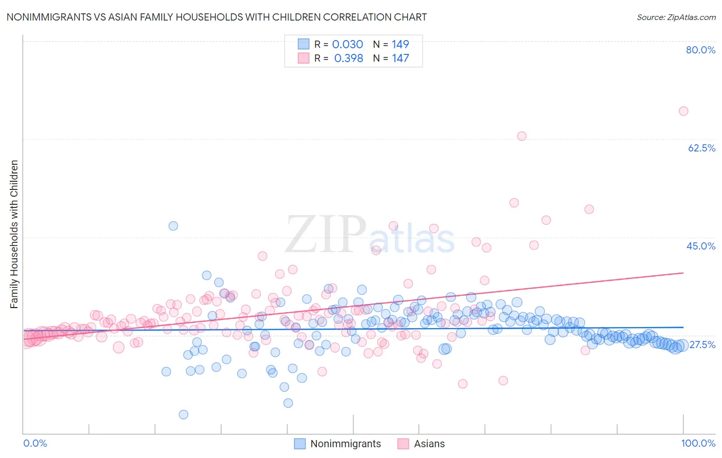Nonimmigrants vs Asian Family Households with Children