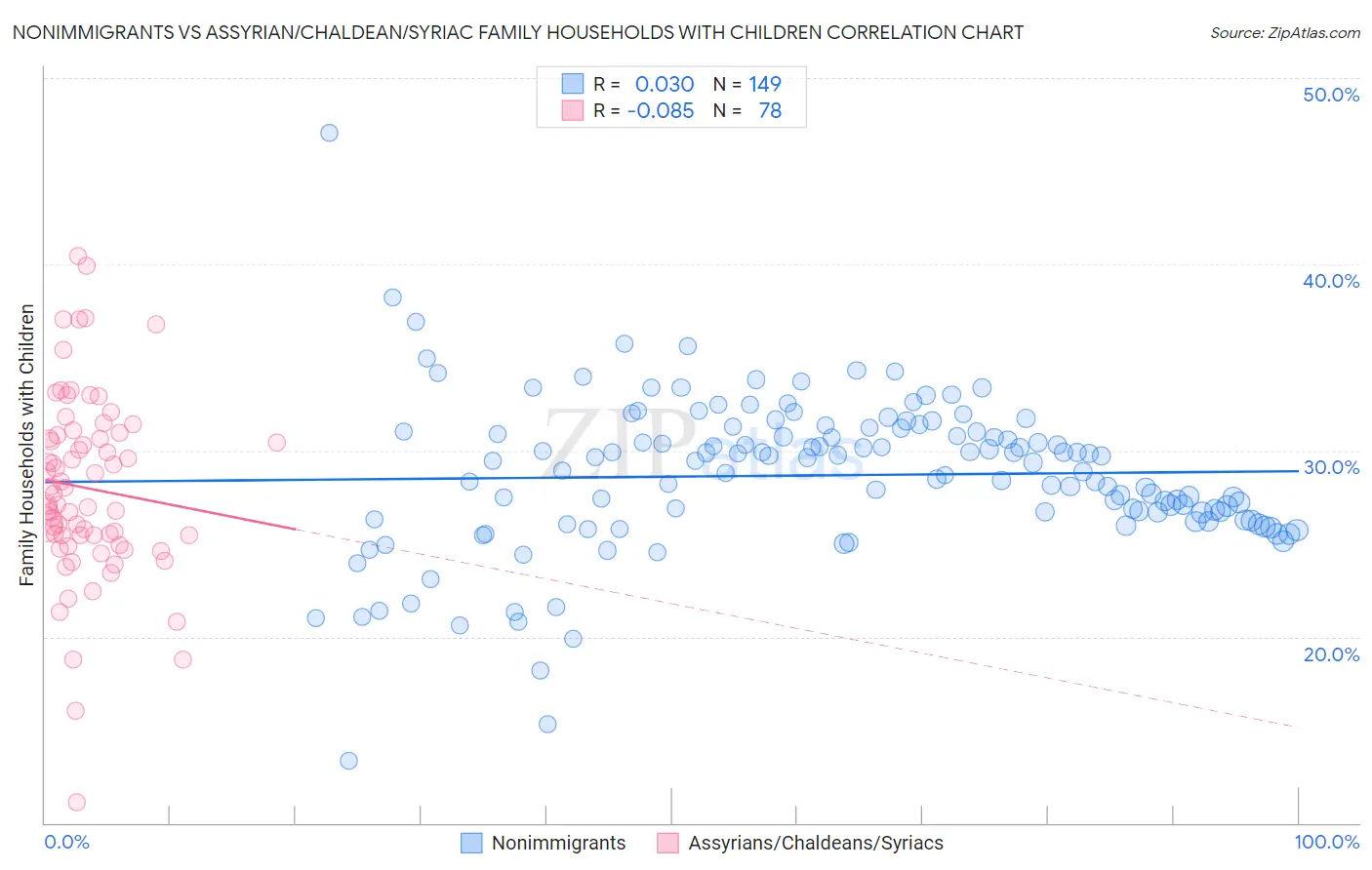 Nonimmigrants vs Assyrian/Chaldean/Syriac Family Households with Children