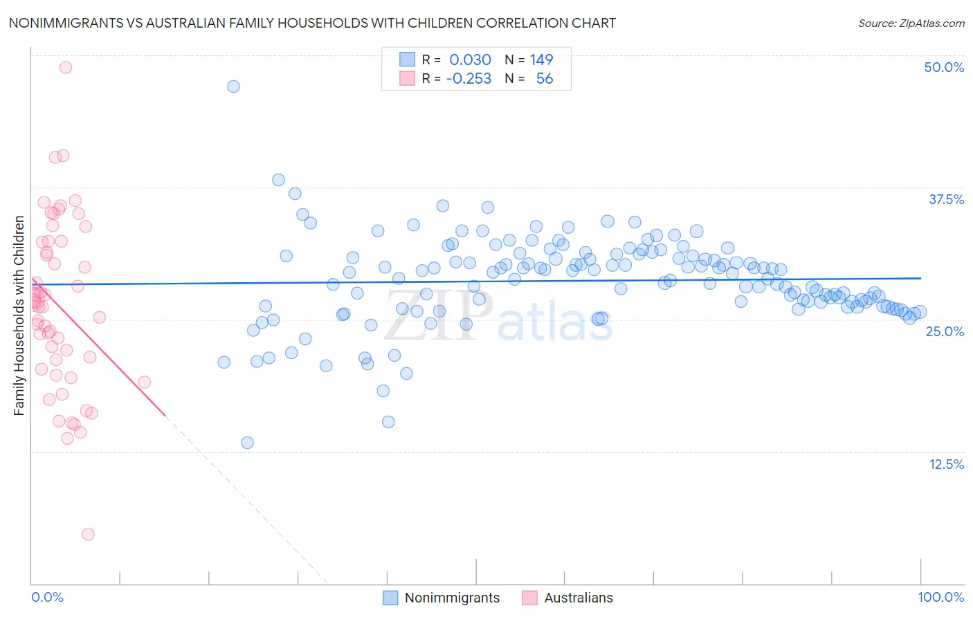 Nonimmigrants vs Australian Family Households with Children
