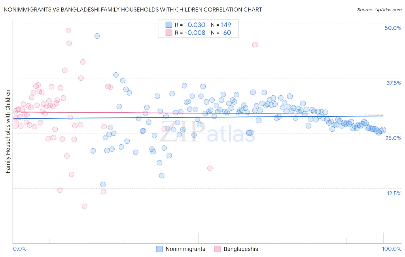 Nonimmigrants vs Bangladeshi Family Households with Children