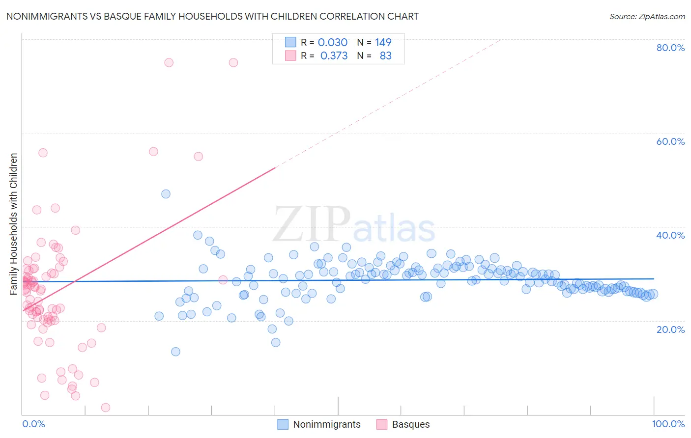 Nonimmigrants vs Basque Family Households with Children