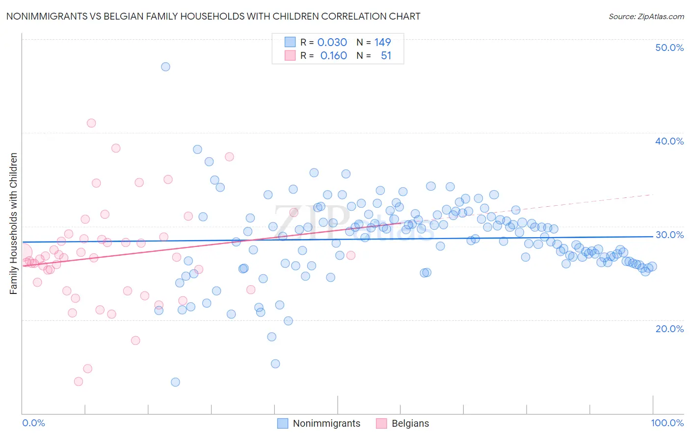Nonimmigrants vs Belgian Family Households with Children