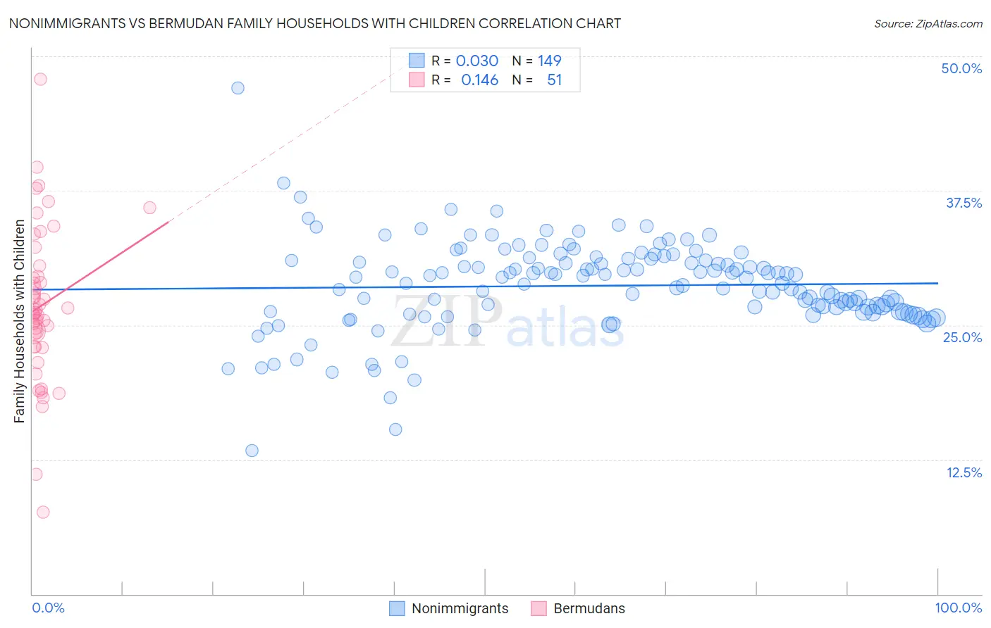 Nonimmigrants vs Bermudan Family Households with Children