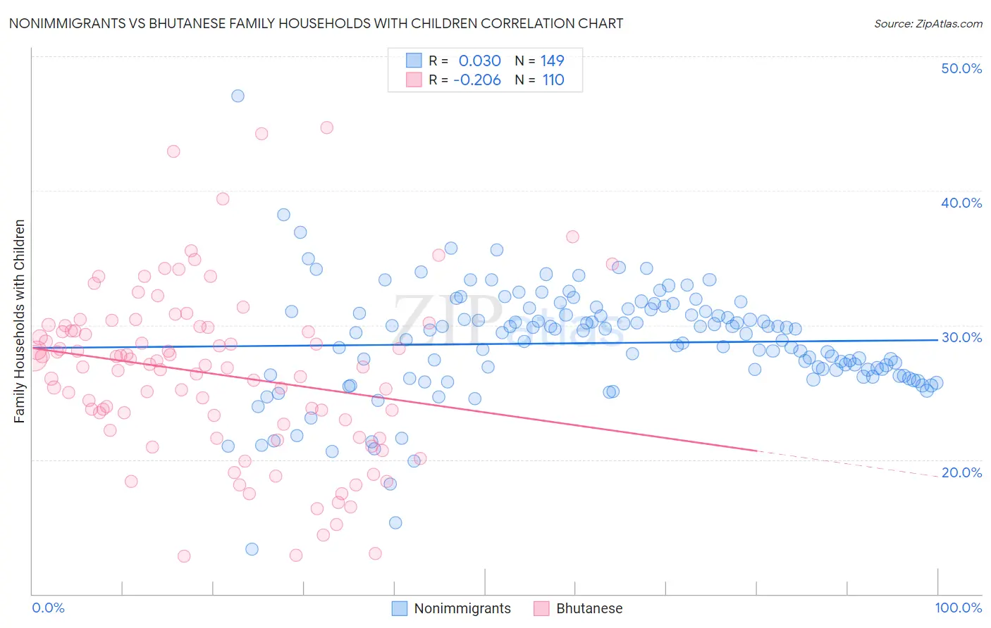 Nonimmigrants vs Bhutanese Family Households with Children