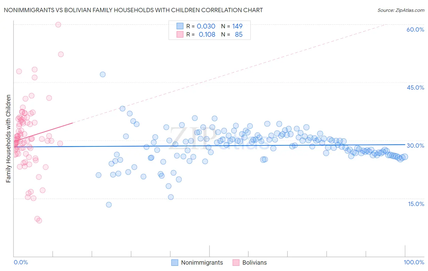 Nonimmigrants vs Bolivian Family Households with Children