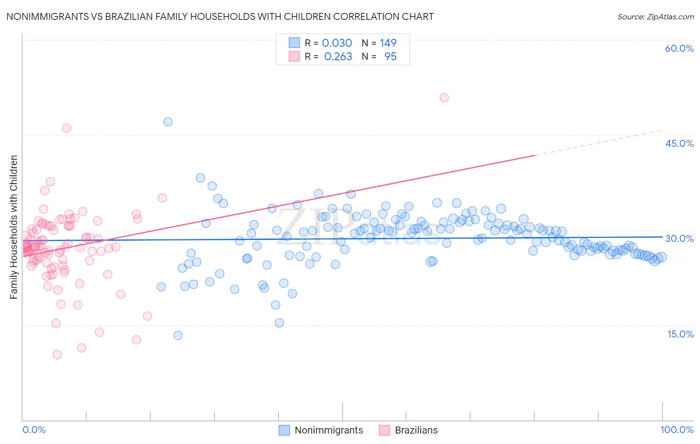 Nonimmigrants vs Brazilian Family Households with Children