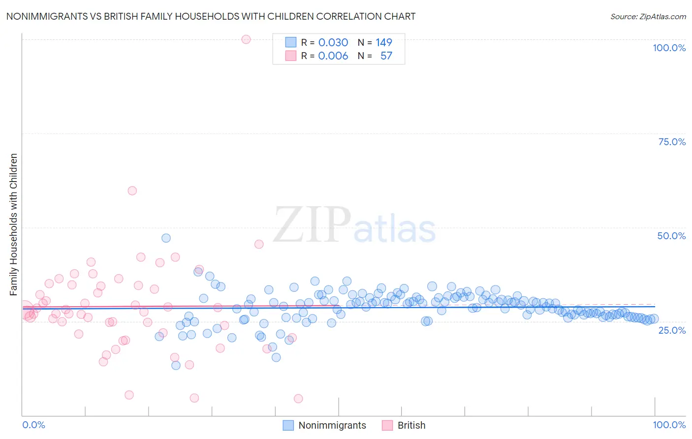 Nonimmigrants vs British Family Households with Children