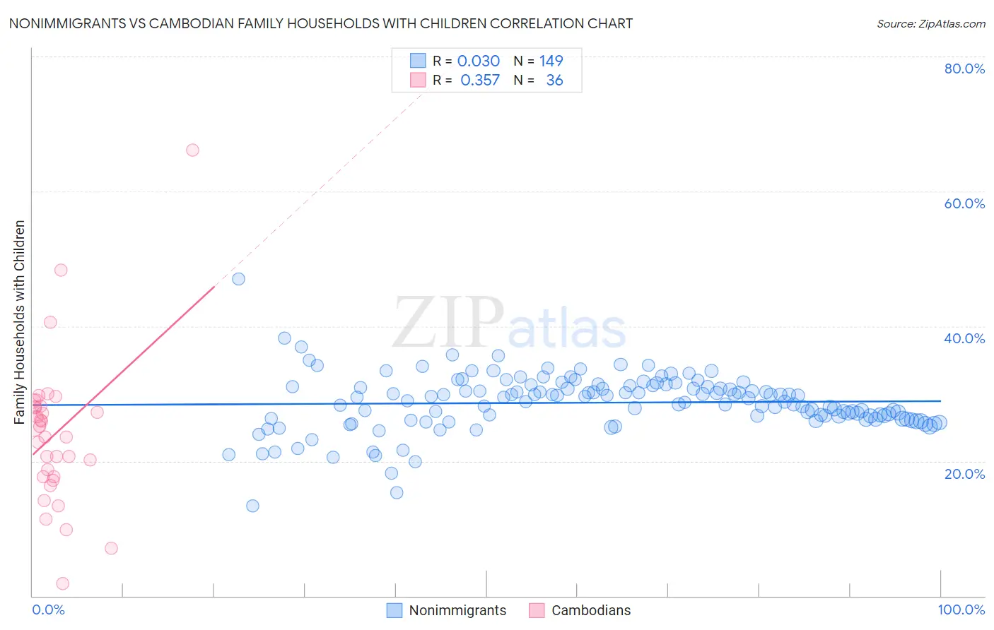 Nonimmigrants vs Cambodian Family Households with Children