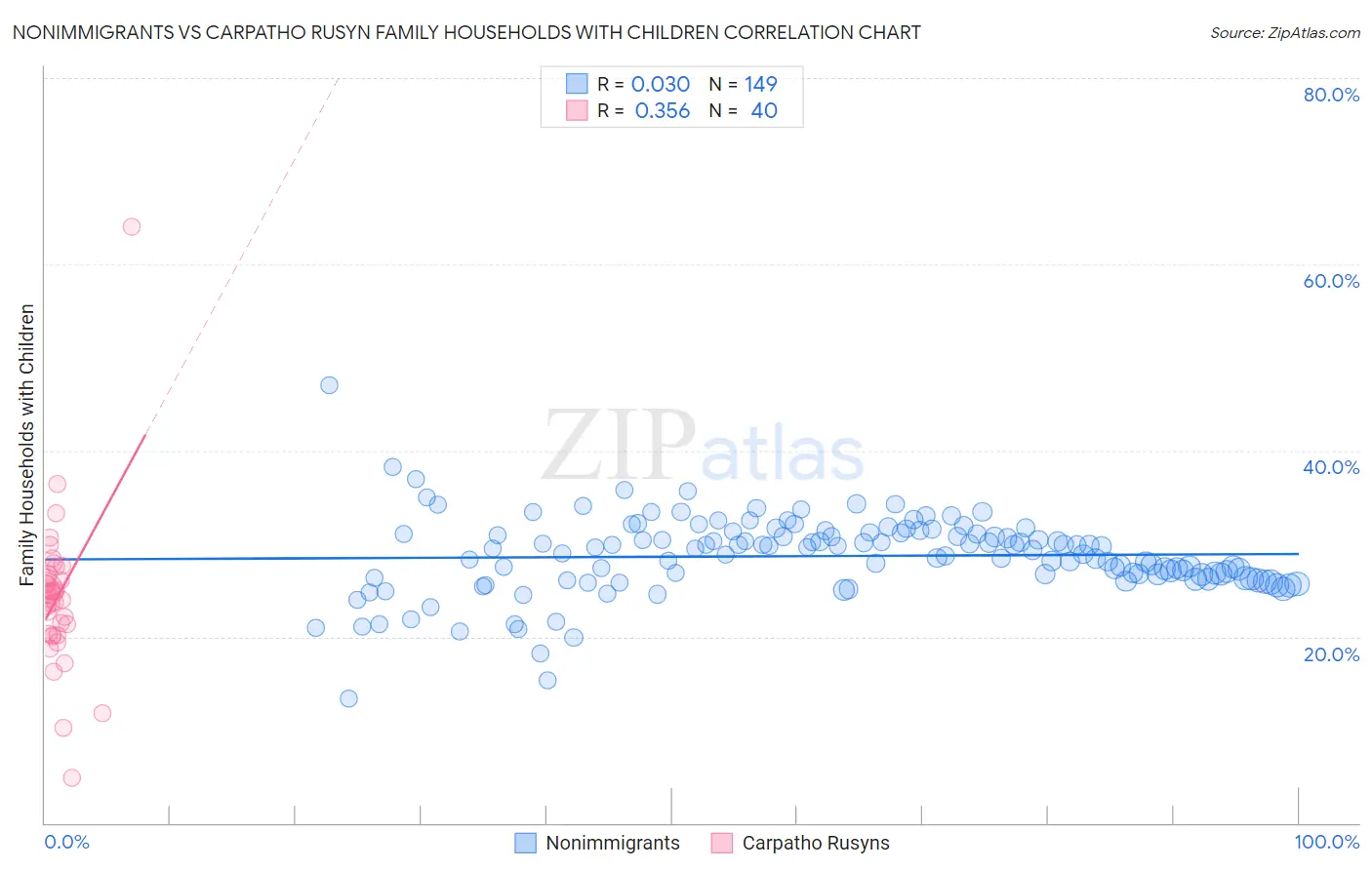Nonimmigrants vs Carpatho Rusyn Family Households with Children