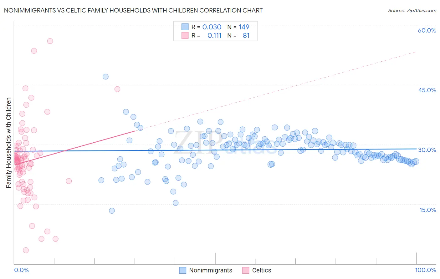 Nonimmigrants vs Celtic Family Households with Children