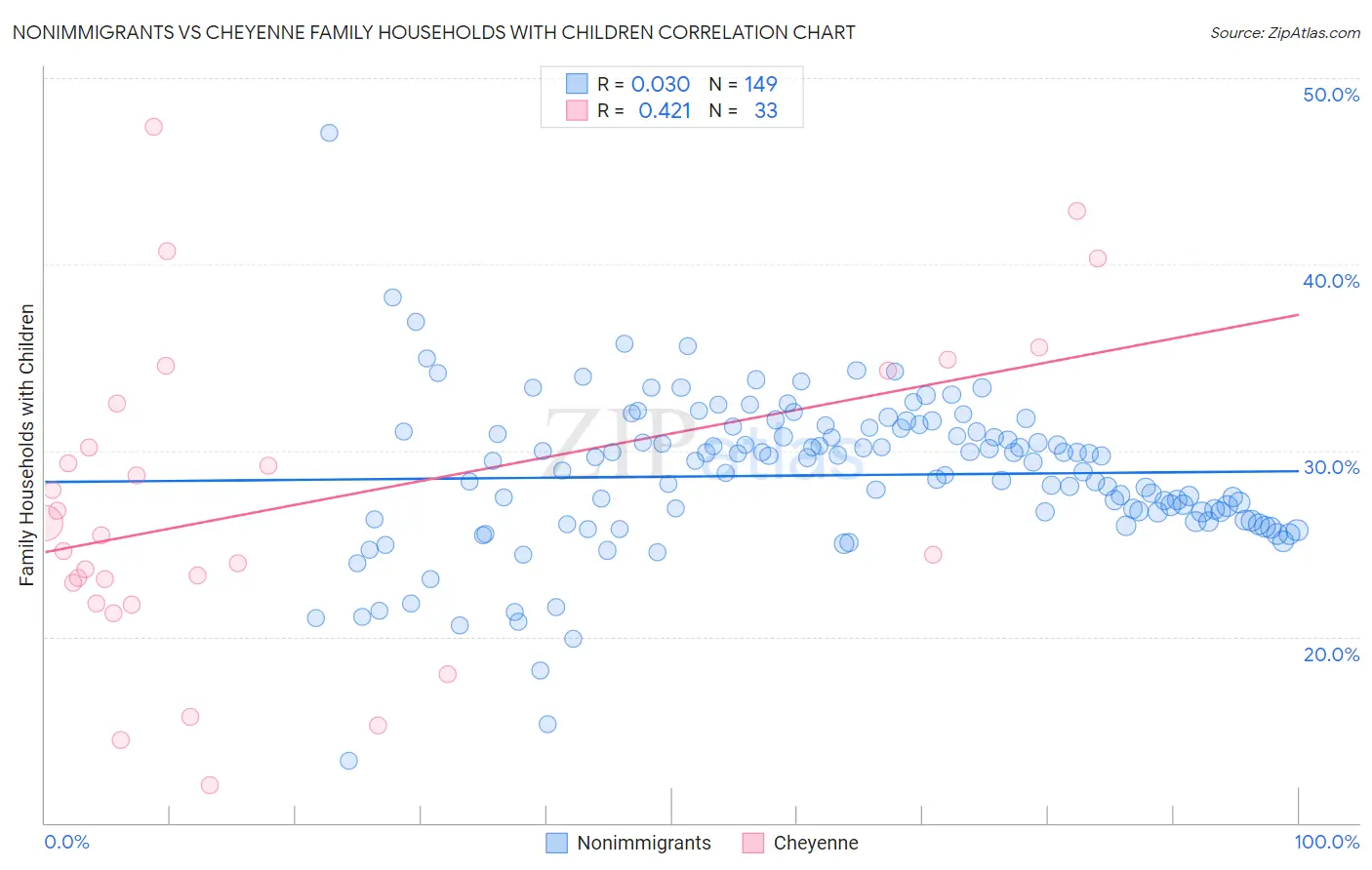 Nonimmigrants vs Cheyenne Family Households with Children