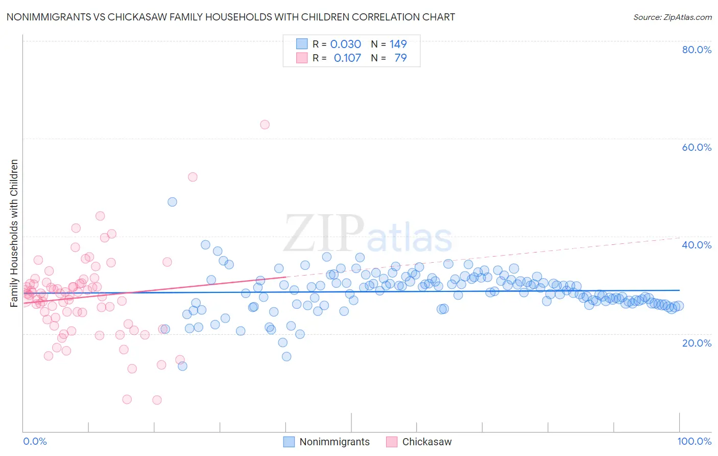 Nonimmigrants vs Chickasaw Family Households with Children