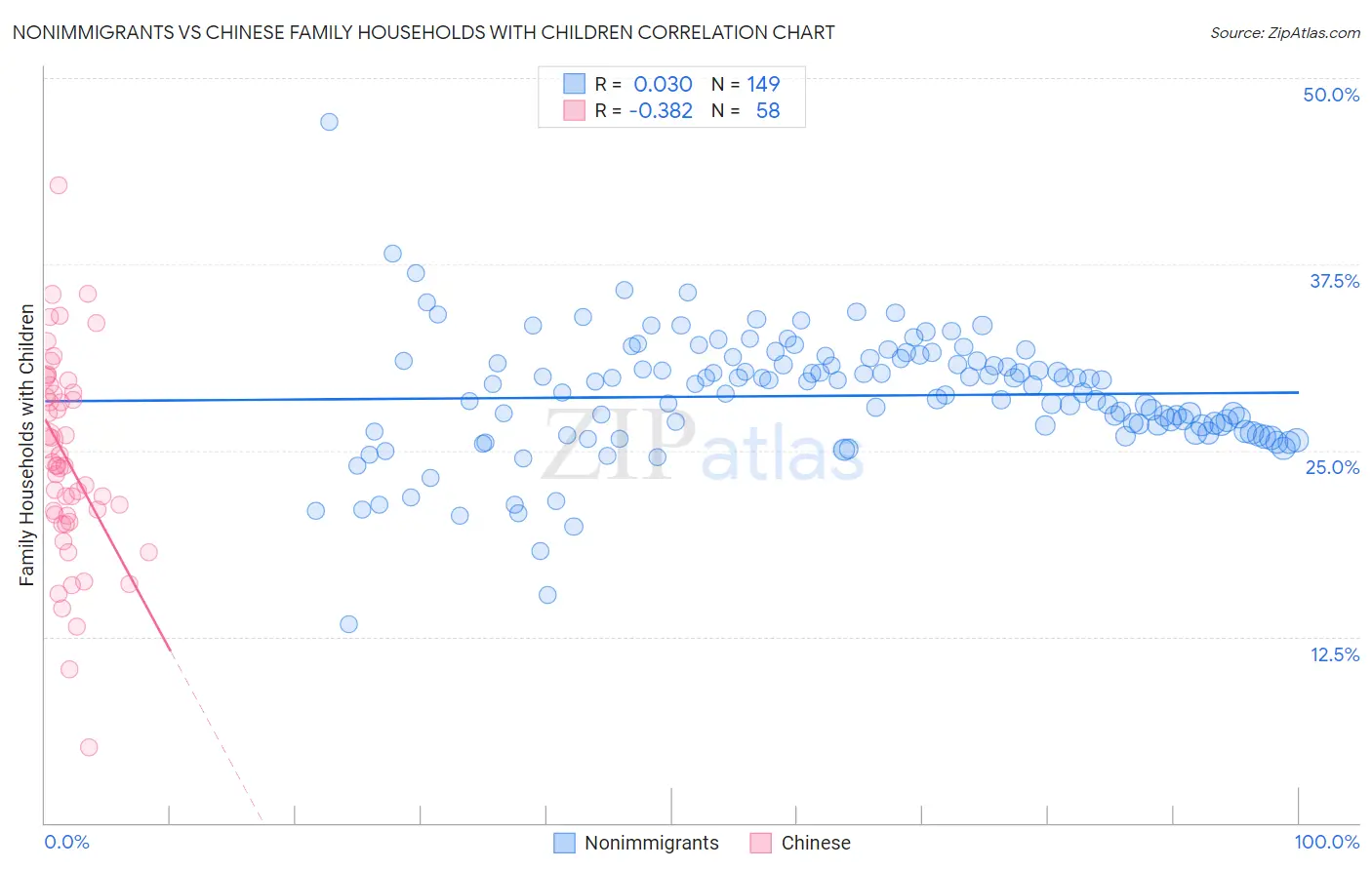 Nonimmigrants vs Chinese Family Households with Children