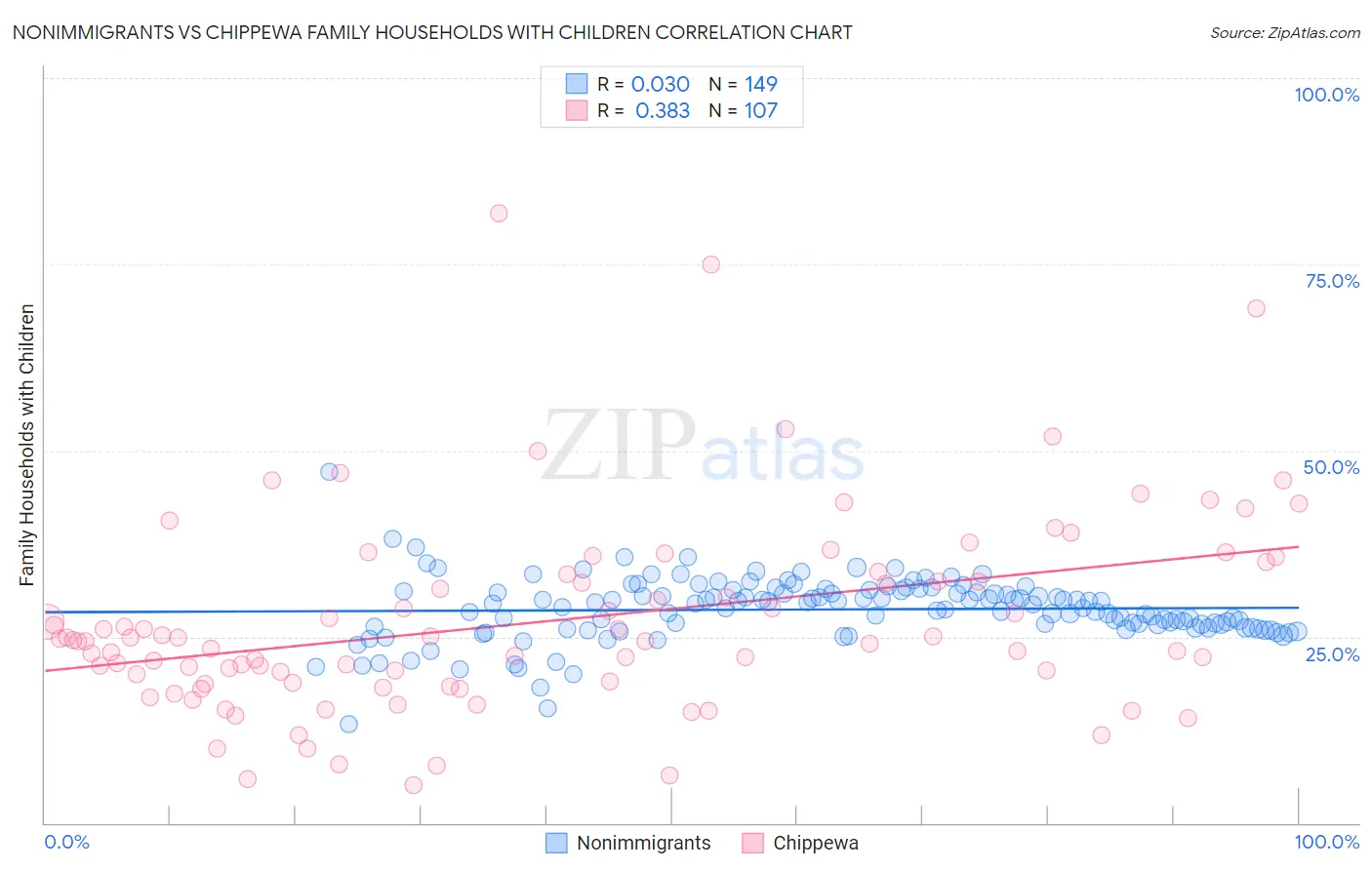 Nonimmigrants vs Chippewa Family Households with Children