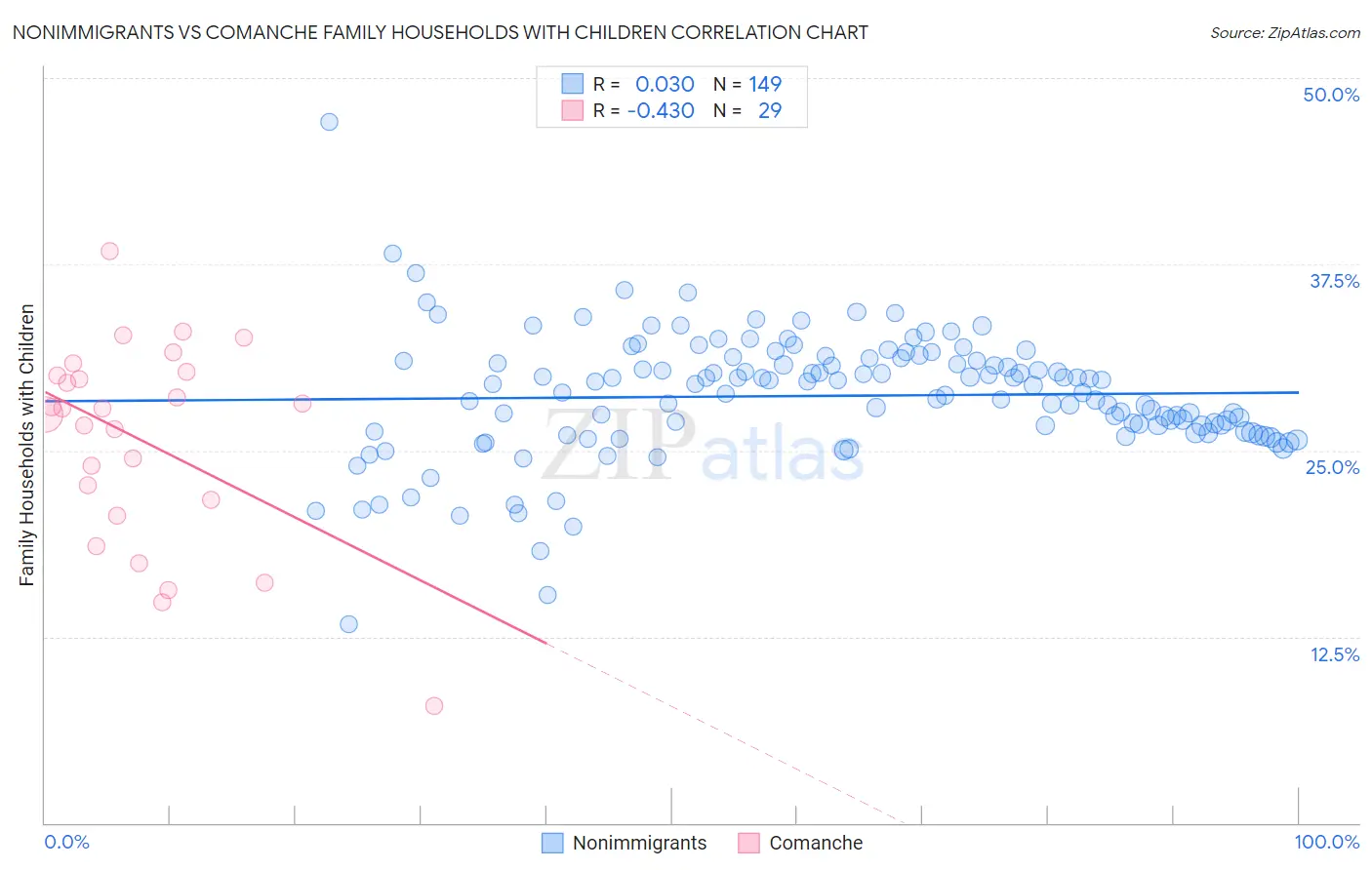Nonimmigrants vs Comanche Family Households with Children