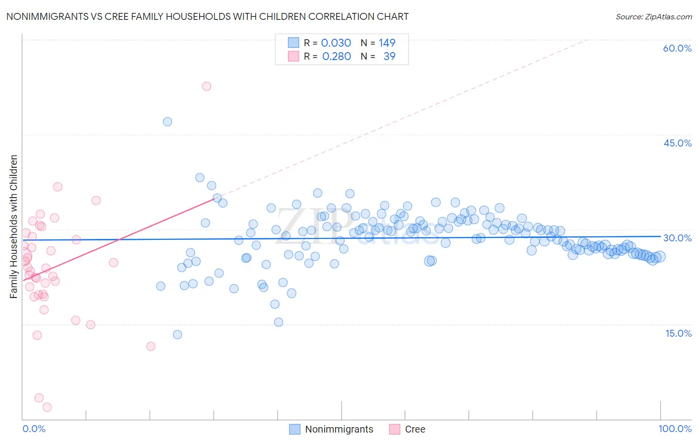 Nonimmigrants vs Cree Family Households with Children