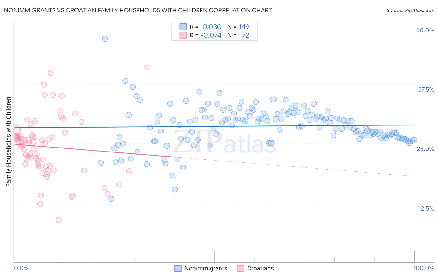 Nonimmigrants vs Croatian Family Households with Children