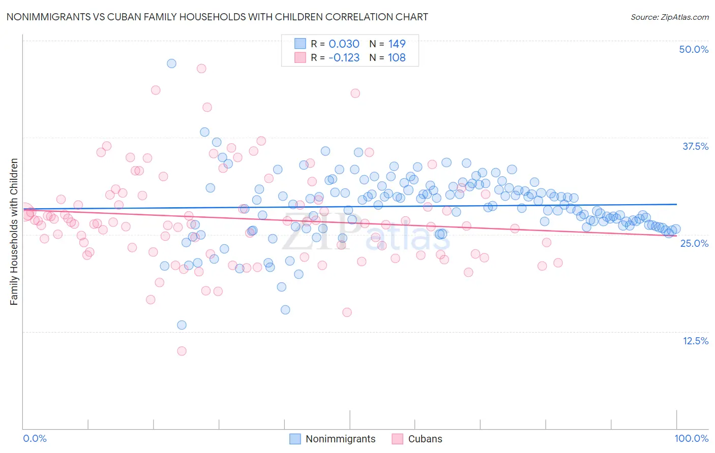 Nonimmigrants vs Cuban Family Households with Children
