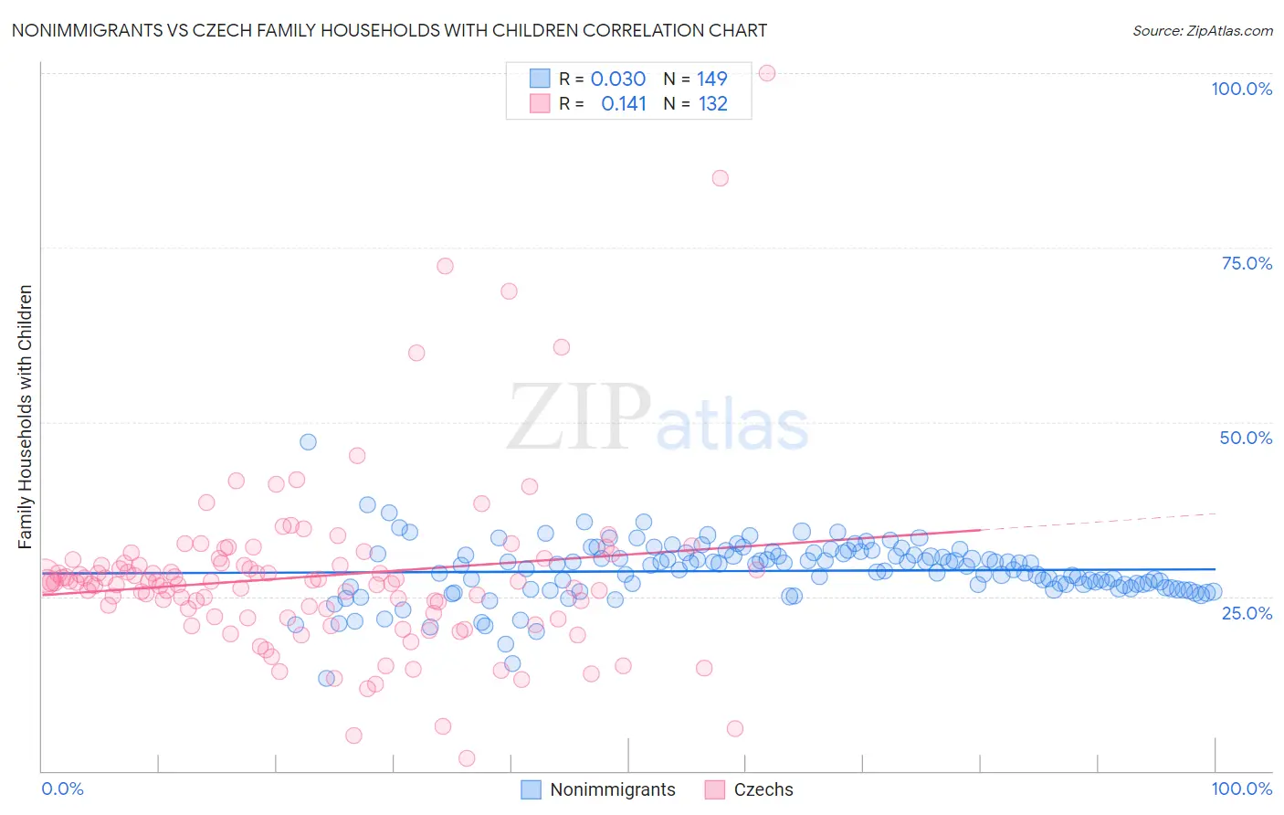 Nonimmigrants vs Czech Family Households with Children