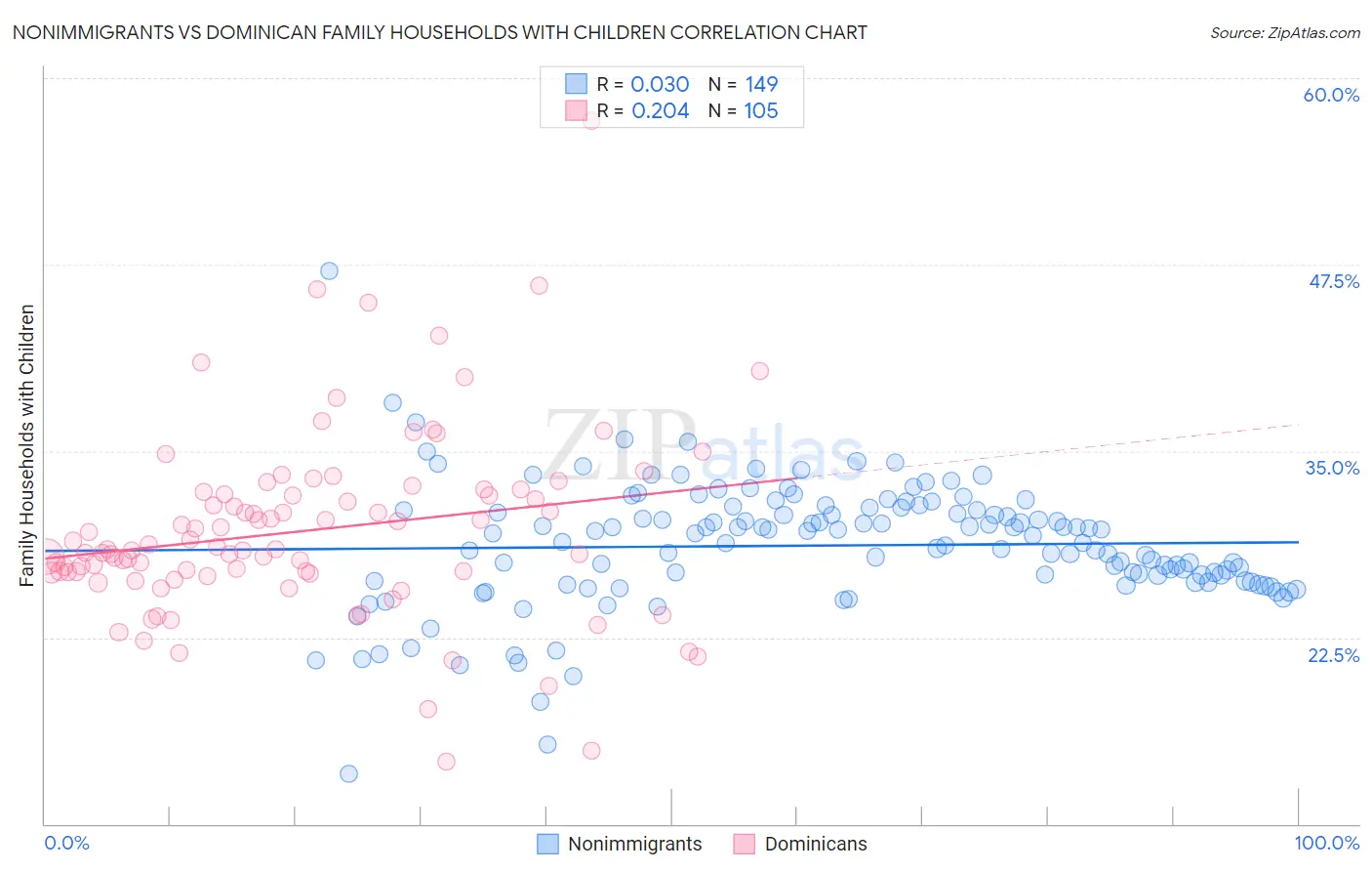 Nonimmigrants vs Dominican Family Households with Children
