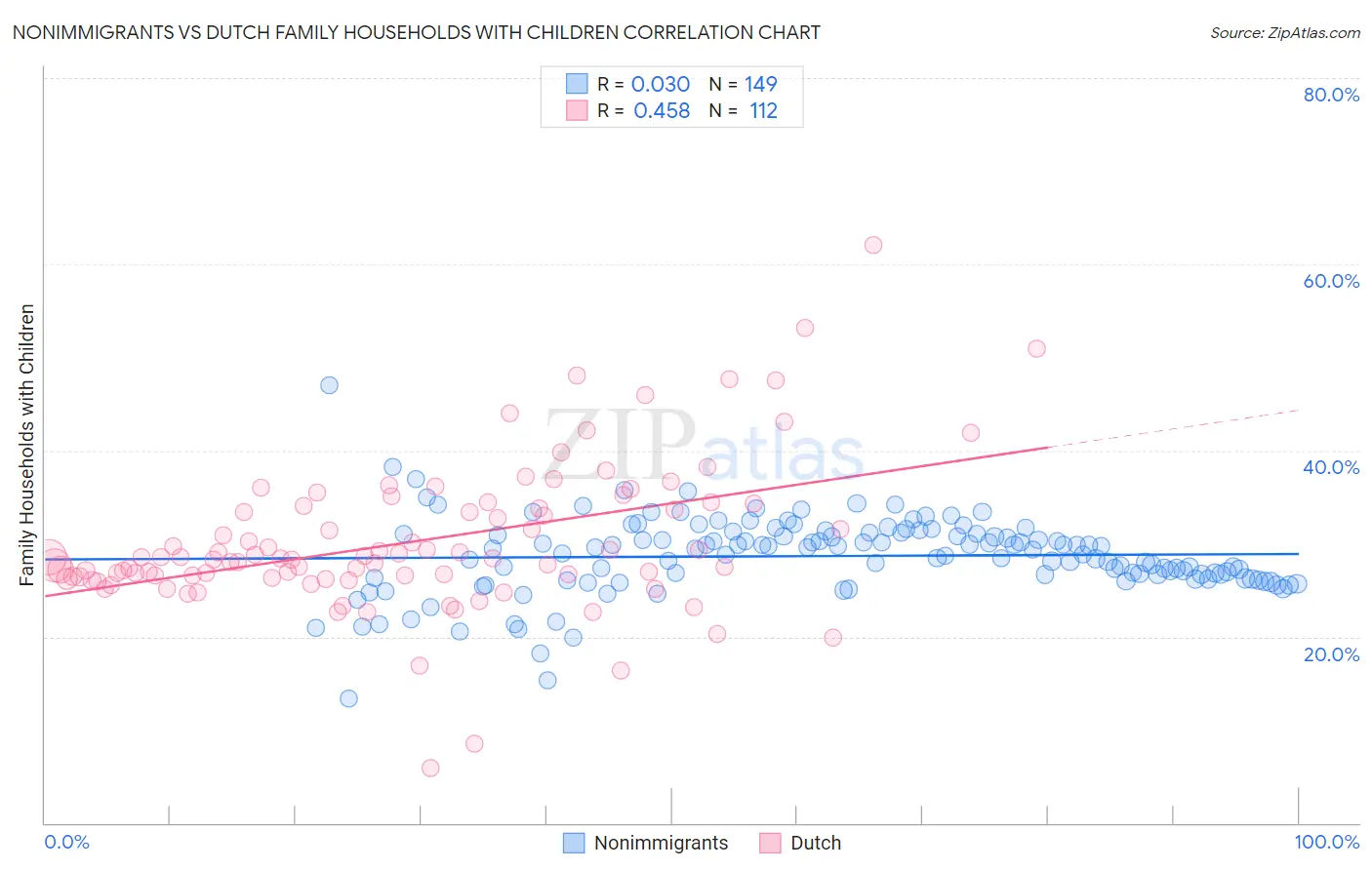 Nonimmigrants vs Dutch Family Households with Children