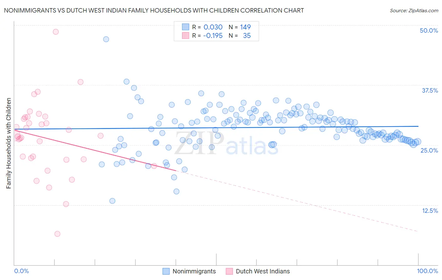 Nonimmigrants vs Dutch West Indian Family Households with Children