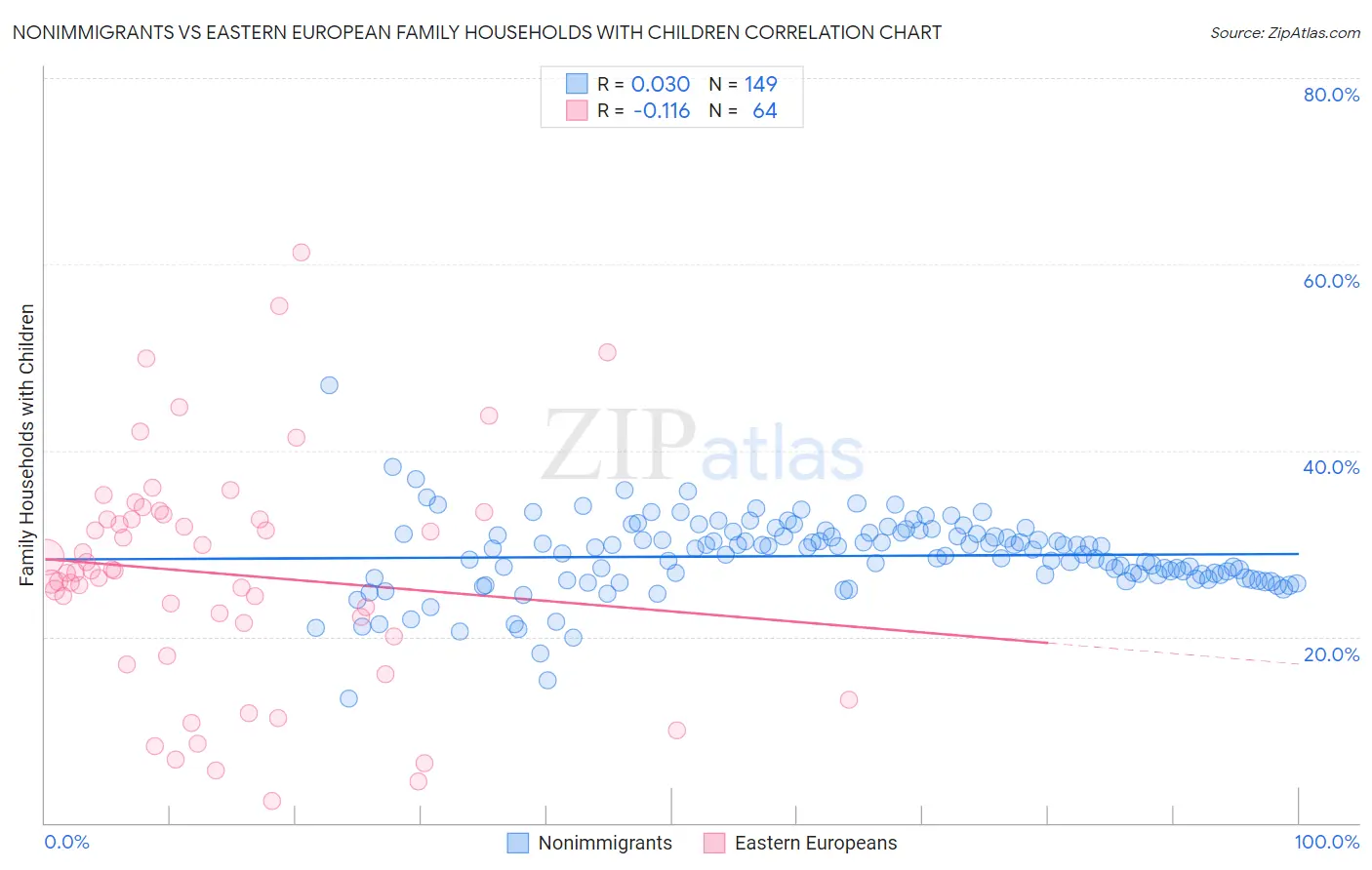 Nonimmigrants vs Eastern European Family Households with Children