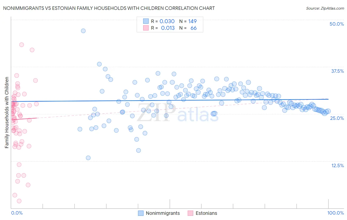 Nonimmigrants vs Estonian Family Households with Children