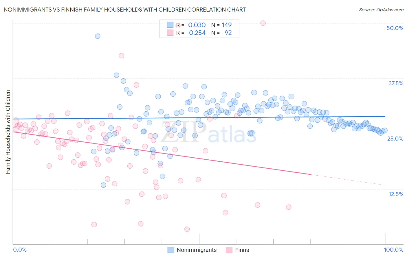 Nonimmigrants vs Finnish Family Households with Children