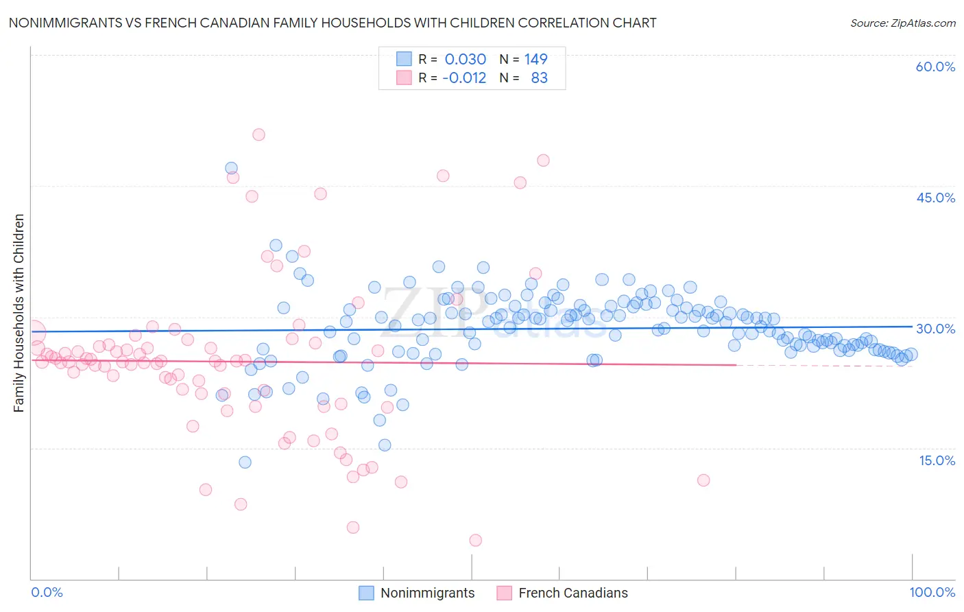 Nonimmigrants vs French Canadian Family Households with Children