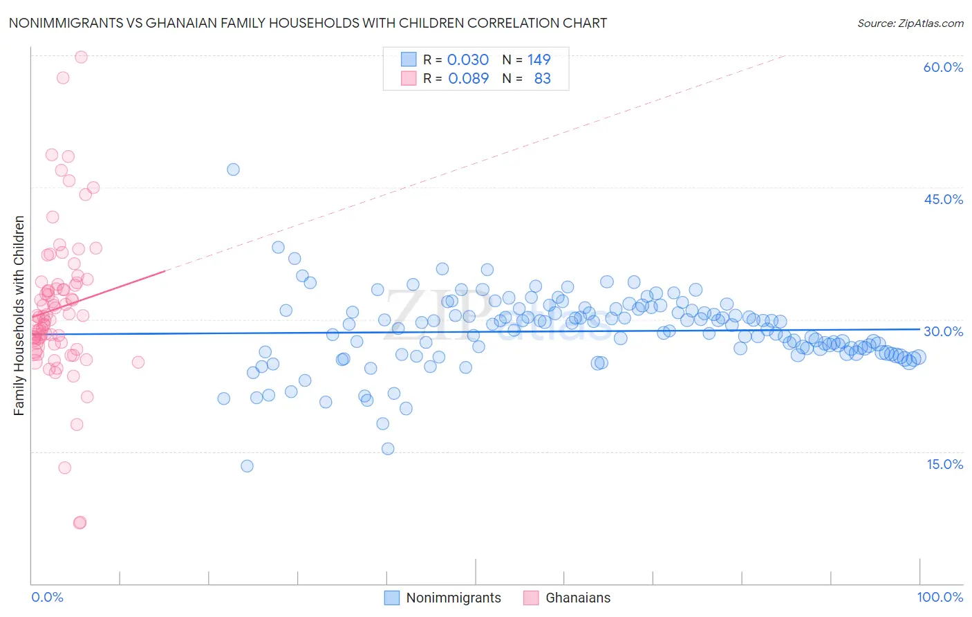 Nonimmigrants vs Ghanaian Family Households with Children