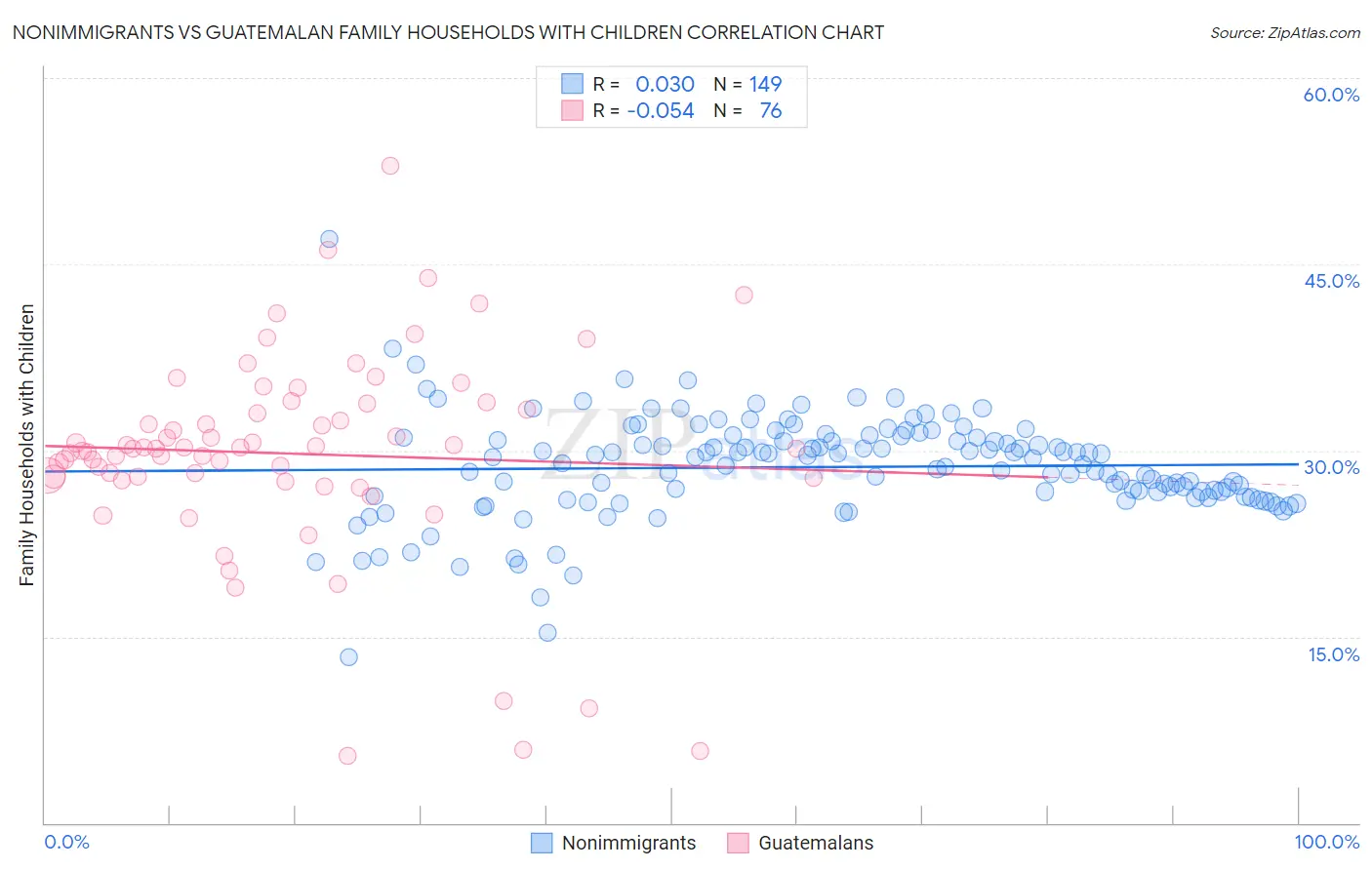 Nonimmigrants vs Guatemalan Family Households with Children