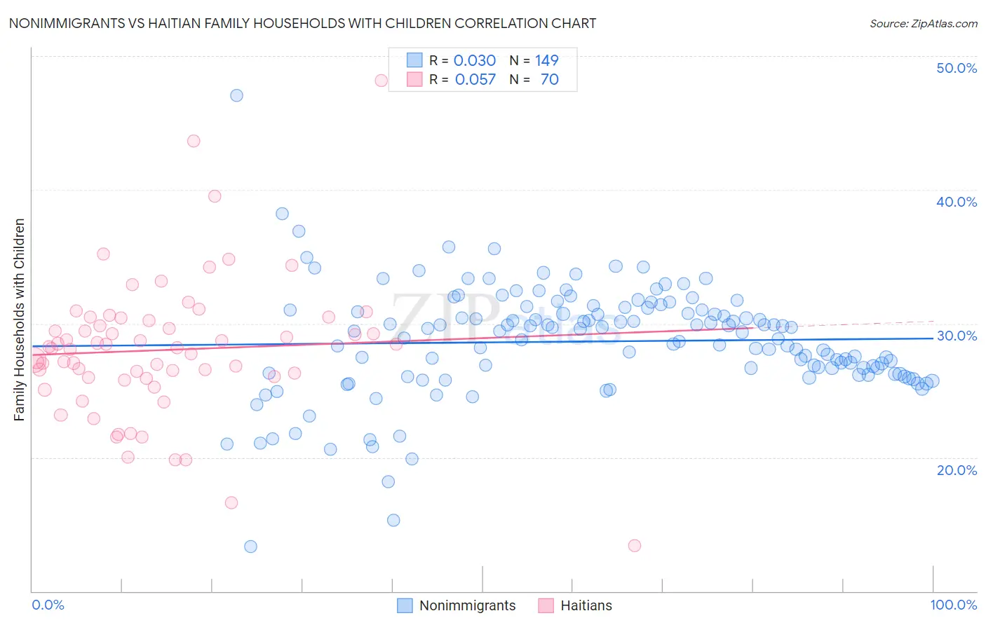 Nonimmigrants vs Haitian Family Households with Children