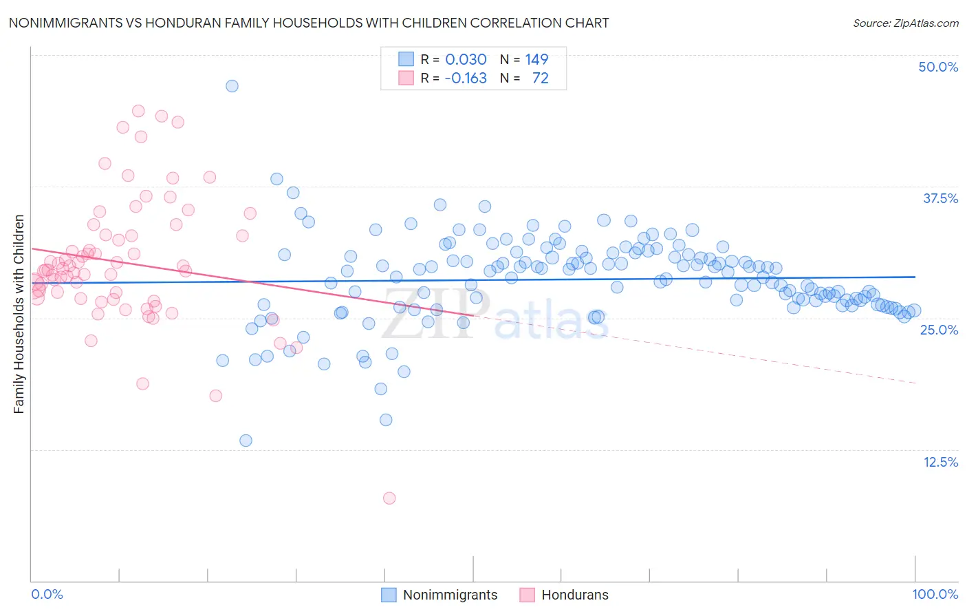 Nonimmigrants vs Honduran Family Households with Children