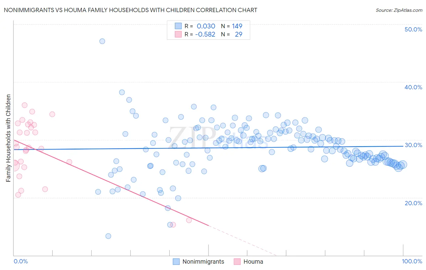 Nonimmigrants vs Houma Family Households with Children
