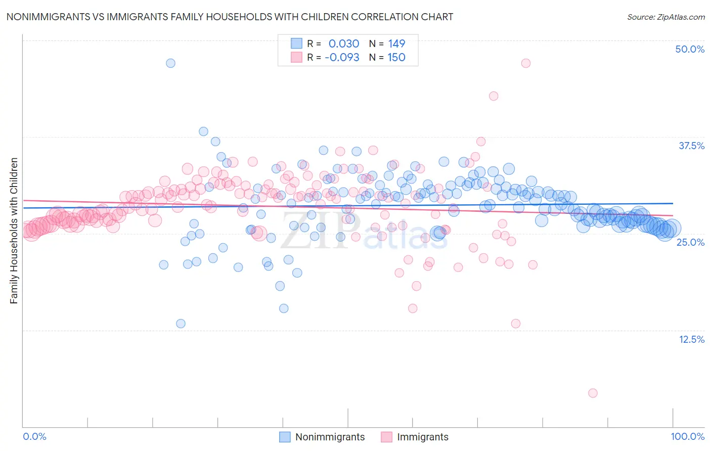 Nonimmigrants vs Immigrants Family Households with Children
