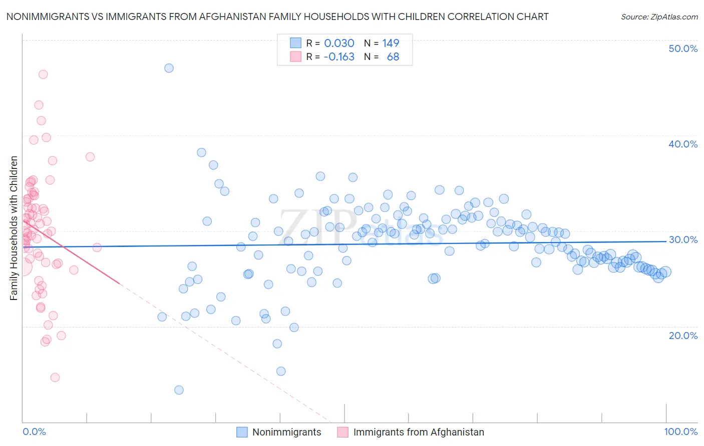 Nonimmigrants vs Immigrants from Afghanistan Family Households with Children