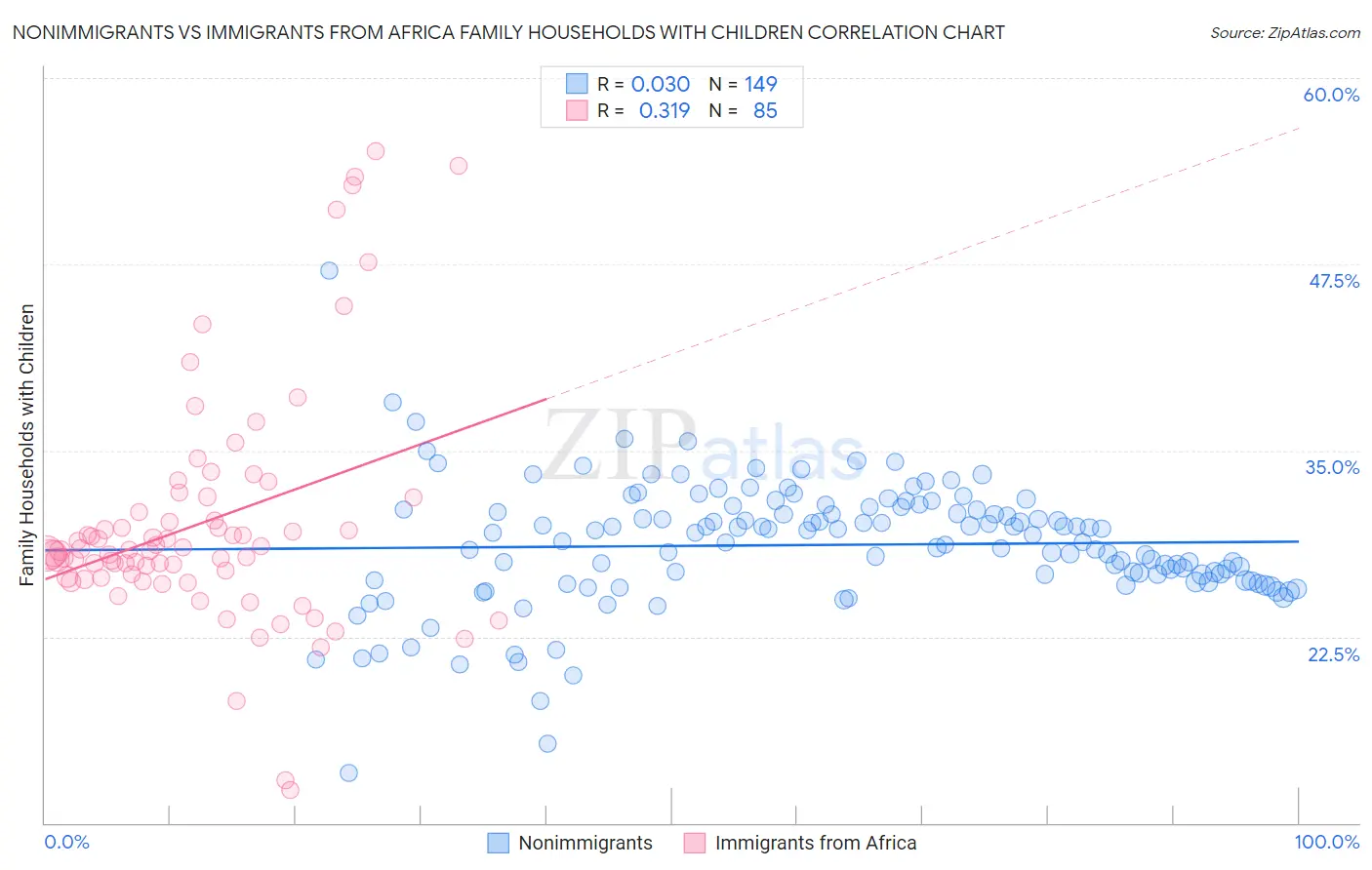 Nonimmigrants vs Immigrants from Africa Family Households with Children