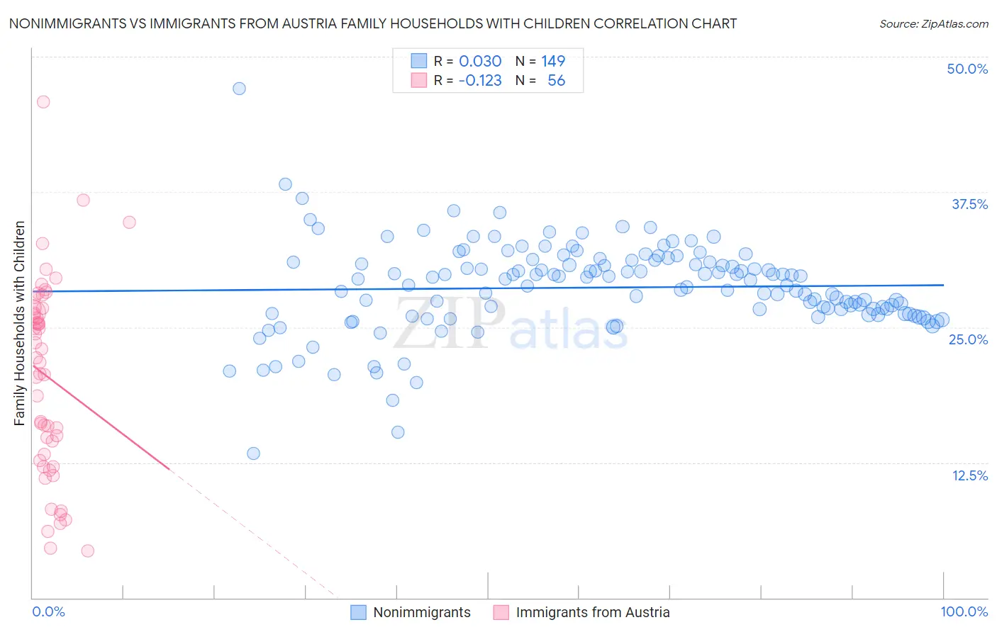 Nonimmigrants vs Immigrants from Austria Family Households with Children