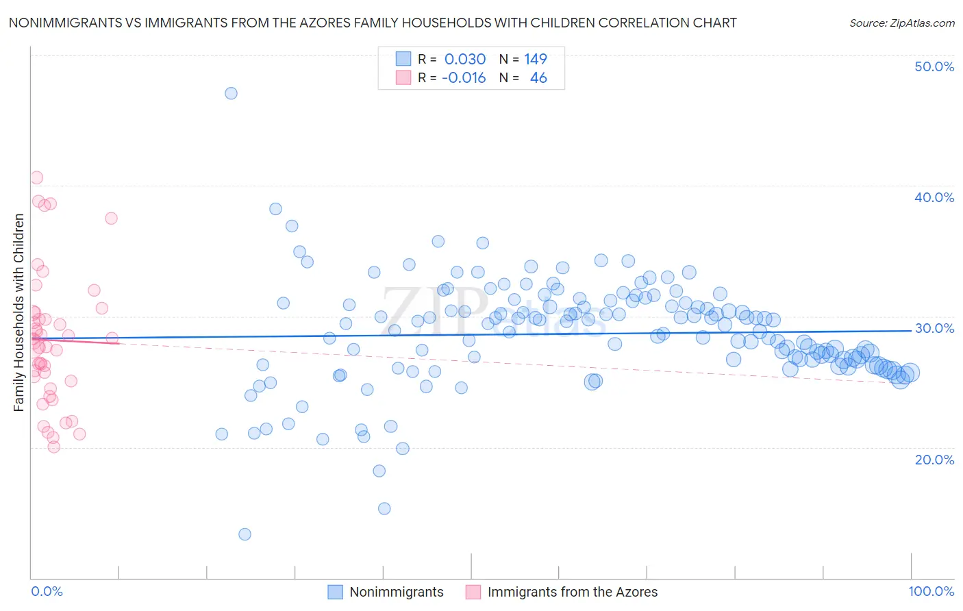 Nonimmigrants vs Immigrants from the Azores Family Households with Children