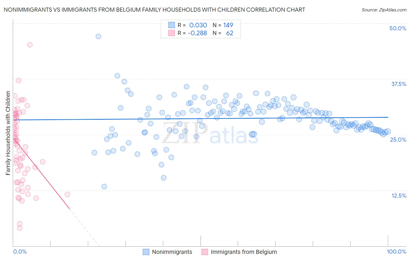 Nonimmigrants vs Immigrants from Belgium Family Households with Children