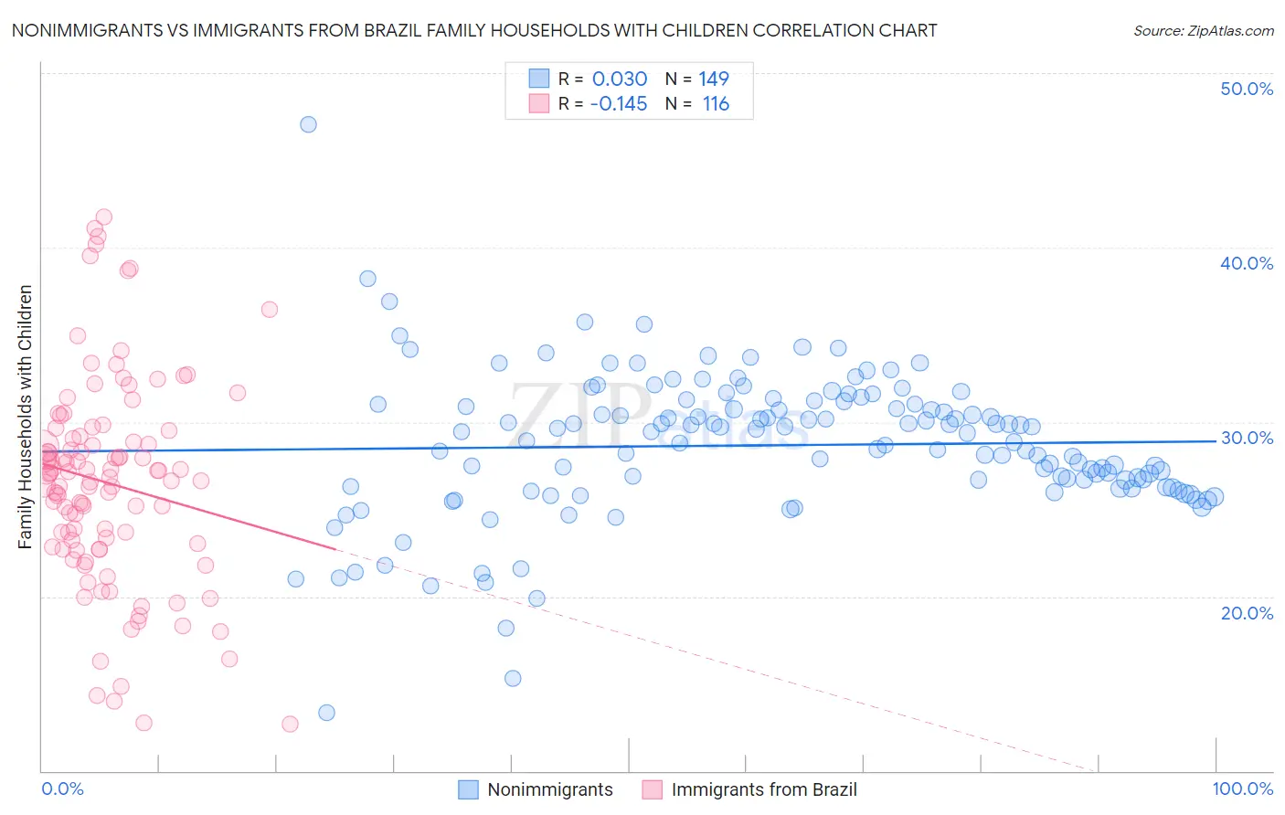 Nonimmigrants vs Immigrants from Brazil Family Households with Children