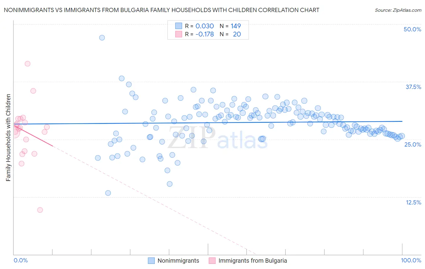 Nonimmigrants vs Immigrants from Bulgaria Family Households with Children