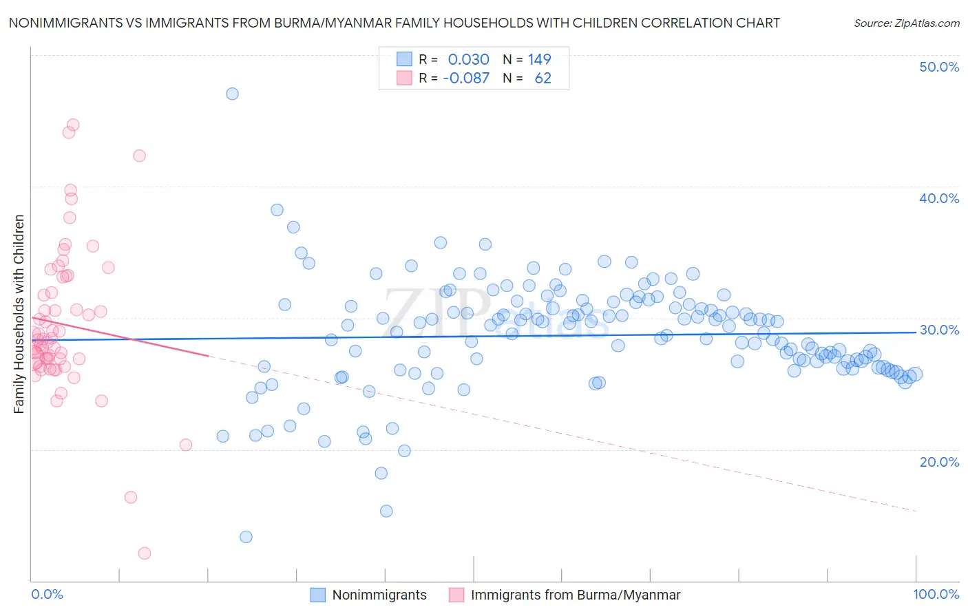 Nonimmigrants vs Immigrants from Burma/Myanmar Family Households with Children